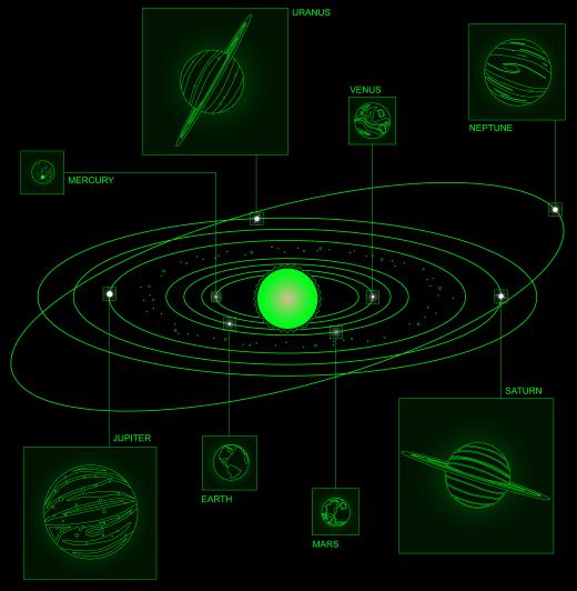 The planet Uranus, a gas giant that orbits between Saturn and Neptune, was discovered at the Greenwich Royal Observatory.